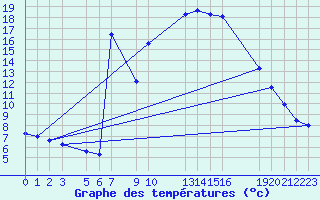 Courbe de tempratures pour Diepenbeek (Be)