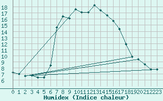 Courbe de l'humidex pour Pec Pod Snezkou