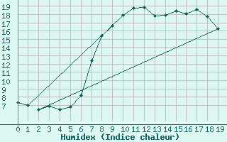 Courbe de l'humidex pour Flhli