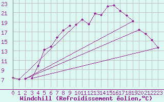 Courbe du refroidissement olien pour Floda