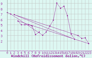Courbe du refroidissement olien pour Niort (79)