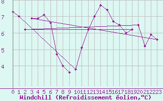 Courbe du refroidissement olien pour Dinard (35)