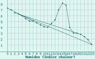 Courbe de l'humidex pour Romorantin (41)