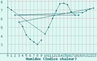 Courbe de l'humidex pour Saint-Dizier (52)