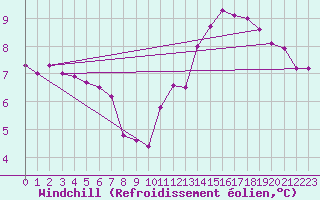 Courbe du refroidissement olien pour Chailles (41)