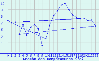 Courbe de tempratures pour Cap Bar (66)
