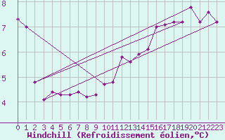 Courbe du refroidissement olien pour Bourg-Saint-Andol (07)