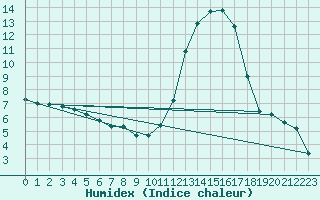 Courbe de l'humidex pour Frontenac (33)