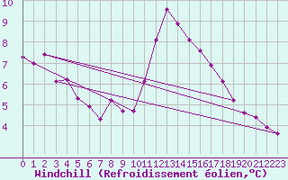 Courbe du refroidissement olien pour Roissy (95)