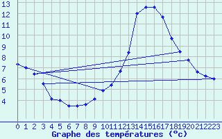 Courbe de tempratures pour Zaragoza-Valdespartera