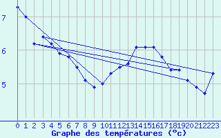 Courbe de tempratures pour Bruxelles (Be)