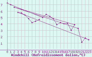 Courbe du refroidissement olien pour Oestergarnsholm