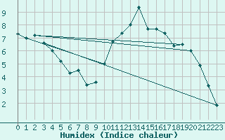 Courbe de l'humidex pour Montlimar (26)