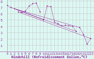 Courbe du refroidissement olien pour Weissensee / Gatschach