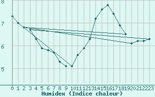 Courbe de l'humidex pour Guret (23)