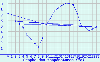 Courbe de tempratures pour Chevagnes (03)