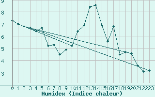 Courbe de l'humidex pour Alenon (61)