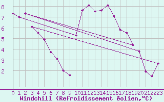 Courbe du refroidissement olien pour Izegem (Be)