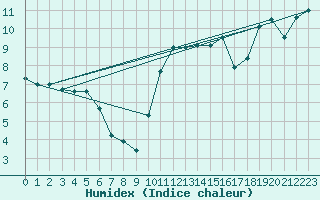 Courbe de l'humidex pour Pointe de Chassiron (17)