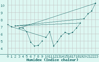 Courbe de l'humidex pour Dunkerque (59)