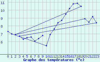 Courbe de tempratures pour Le Bourget (93)