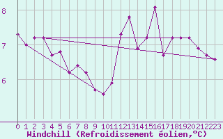Courbe du refroidissement olien pour Munte (Be)