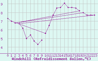 Courbe du refroidissement olien pour La Poblachuela (Esp)