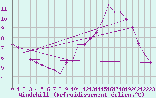 Courbe du refroidissement olien pour Sainte-Genevive-des-Bois (91)