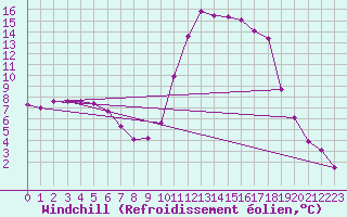 Courbe du refroidissement olien pour Lans-en-Vercors (38)