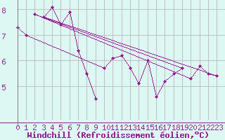 Courbe du refroidissement olien pour Chteau-Chinon (58)