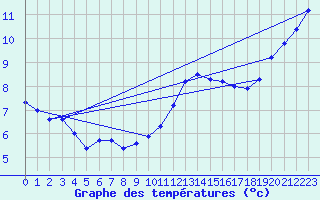 Courbe de tempratures pour Cerisiers (89)