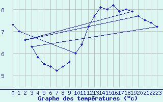 Courbe de tempratures pour Roissy (95)