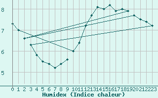 Courbe de l'humidex pour Roissy (95)