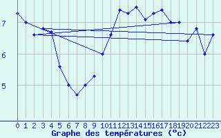 Courbe de tempratures pour Shaffhausen