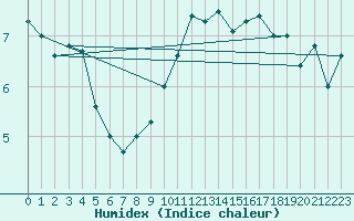 Courbe de l'humidex pour Shaffhausen