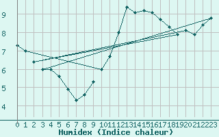 Courbe de l'humidex pour Le Bourget (93)