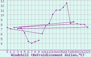Courbe du refroidissement olien pour Evreux (27)