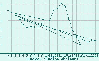 Courbe de l'humidex pour Feuchtwangen-Heilbronn