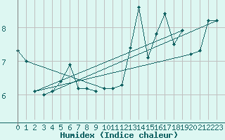 Courbe de l'humidex pour Pointe de Socoa (64)