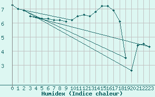 Courbe de l'humidex pour Diepenbeek (Be)