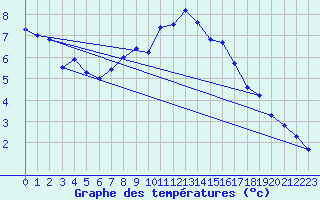 Courbe de tempratures pour Elpersbuettel