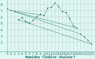 Courbe de l'humidex pour Elpersbuettel