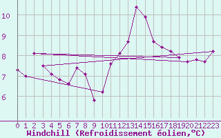 Courbe du refroidissement olien pour Romorantin (41)