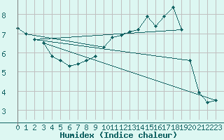 Courbe de l'humidex pour Ambrieu (01)