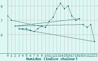 Courbe de l'humidex pour Charlwood