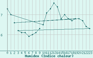 Courbe de l'humidex pour Hereford/Credenhill