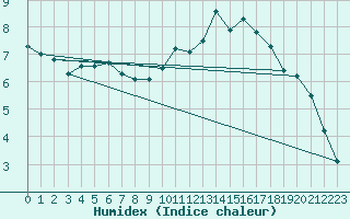 Courbe de l'humidex pour Herserange (54)