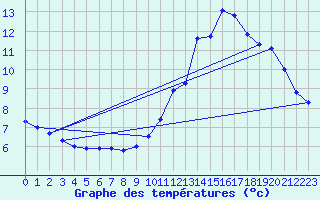 Courbe de tempratures pour Elsenborn (Be)