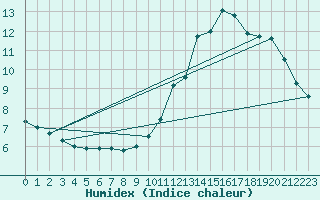 Courbe de l'humidex pour Elsenborn (Be)