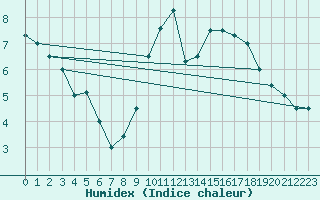 Courbe de l'humidex pour Munte (Be)